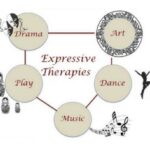 Ημερίδα για 5 Μορφές Τέχνης στην Υπηρεσία της Ψυχοθεραπείας